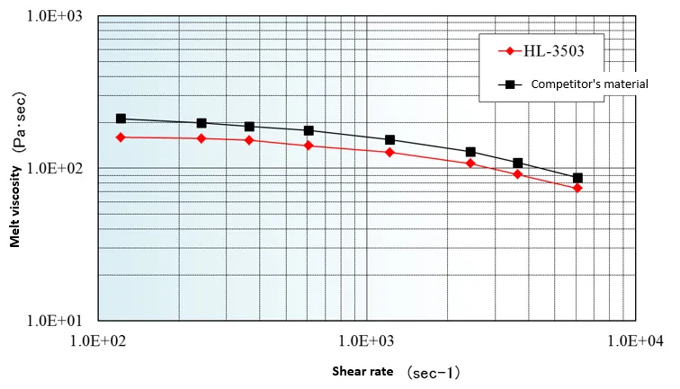 Relationship of shear rate and melt viscosity