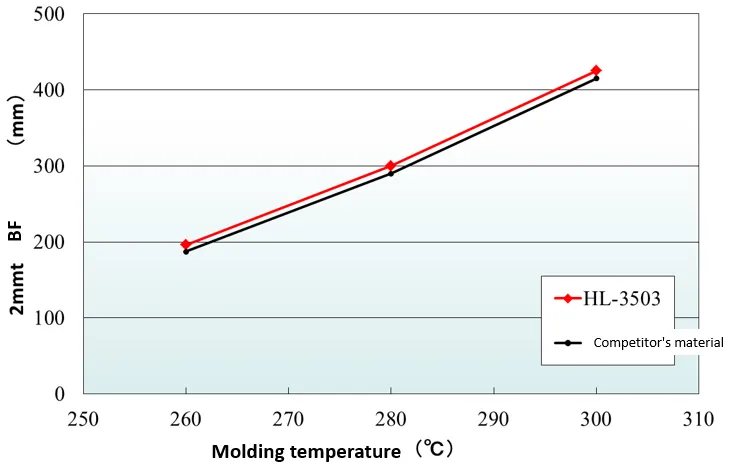 Flow length of the relationship by the molding temperature and BF