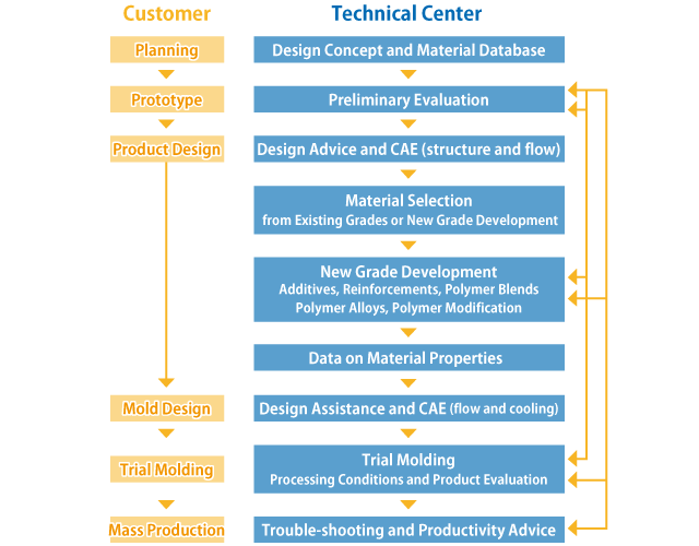 Development Steps with Customers
