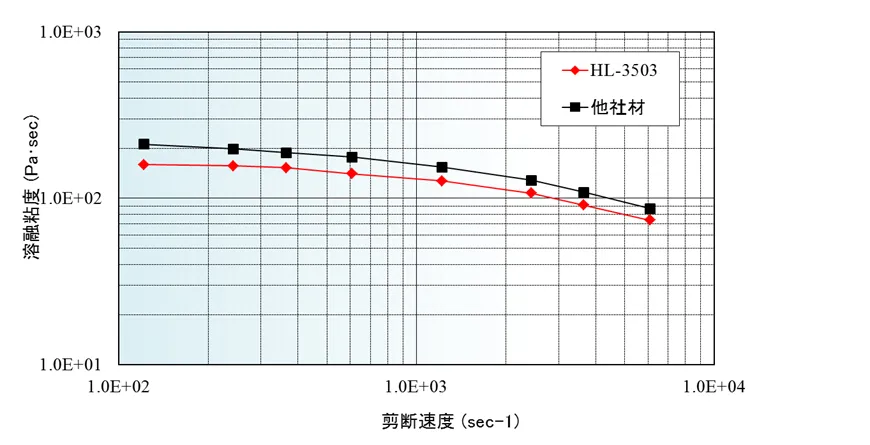 剪断速度と溶融粘度の関係