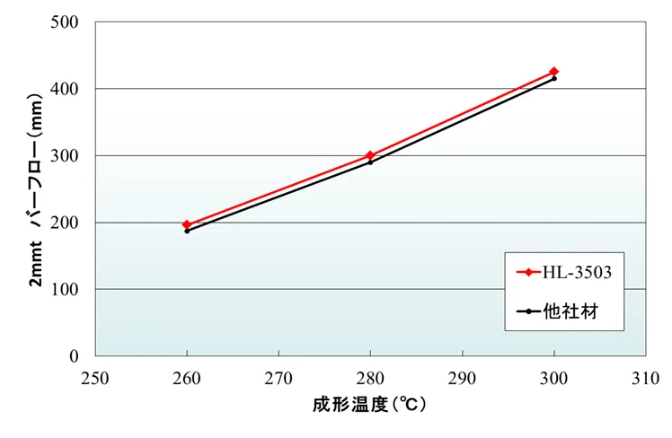 成形温度とBFによる流動長の関係