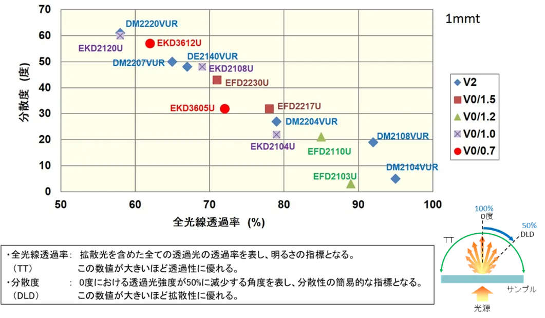 光拡散グレード(押出成形用)の光学特性