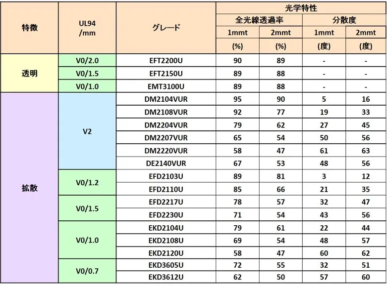 押出成形用　透明/光拡散難燃グレード