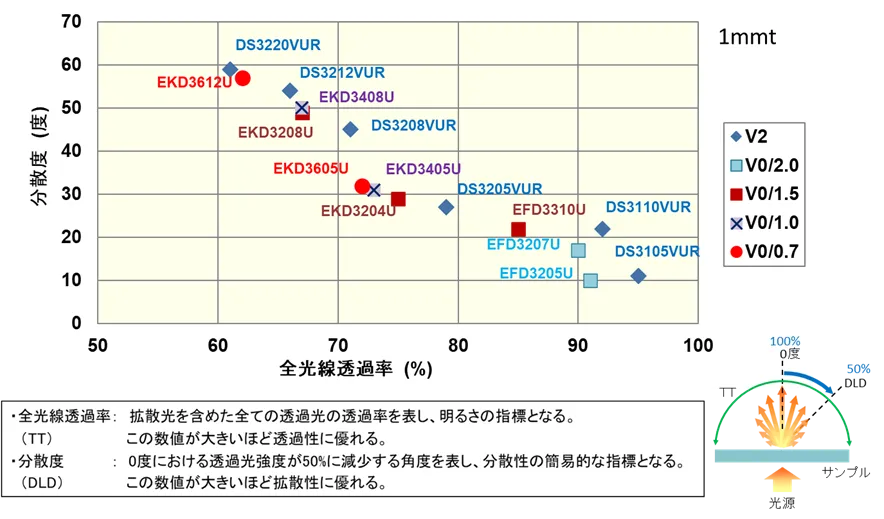 光拡散グレード(射出成形用)の光学特性