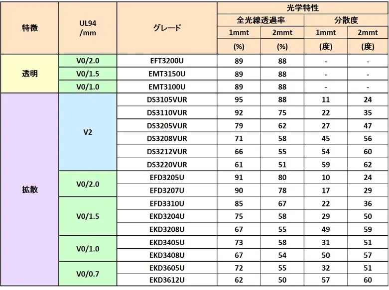 射出成形用　透明/光拡散難燃グレード