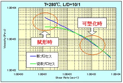 せん断速度