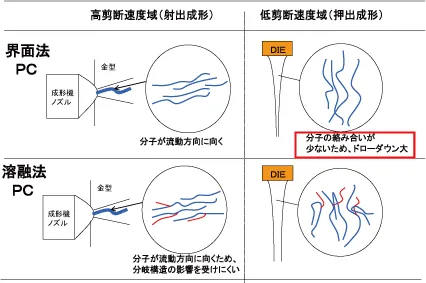 界面法PC 溶融PC