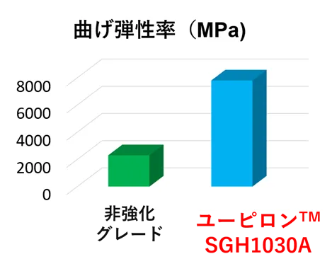 曲げ弾性率(MPA)