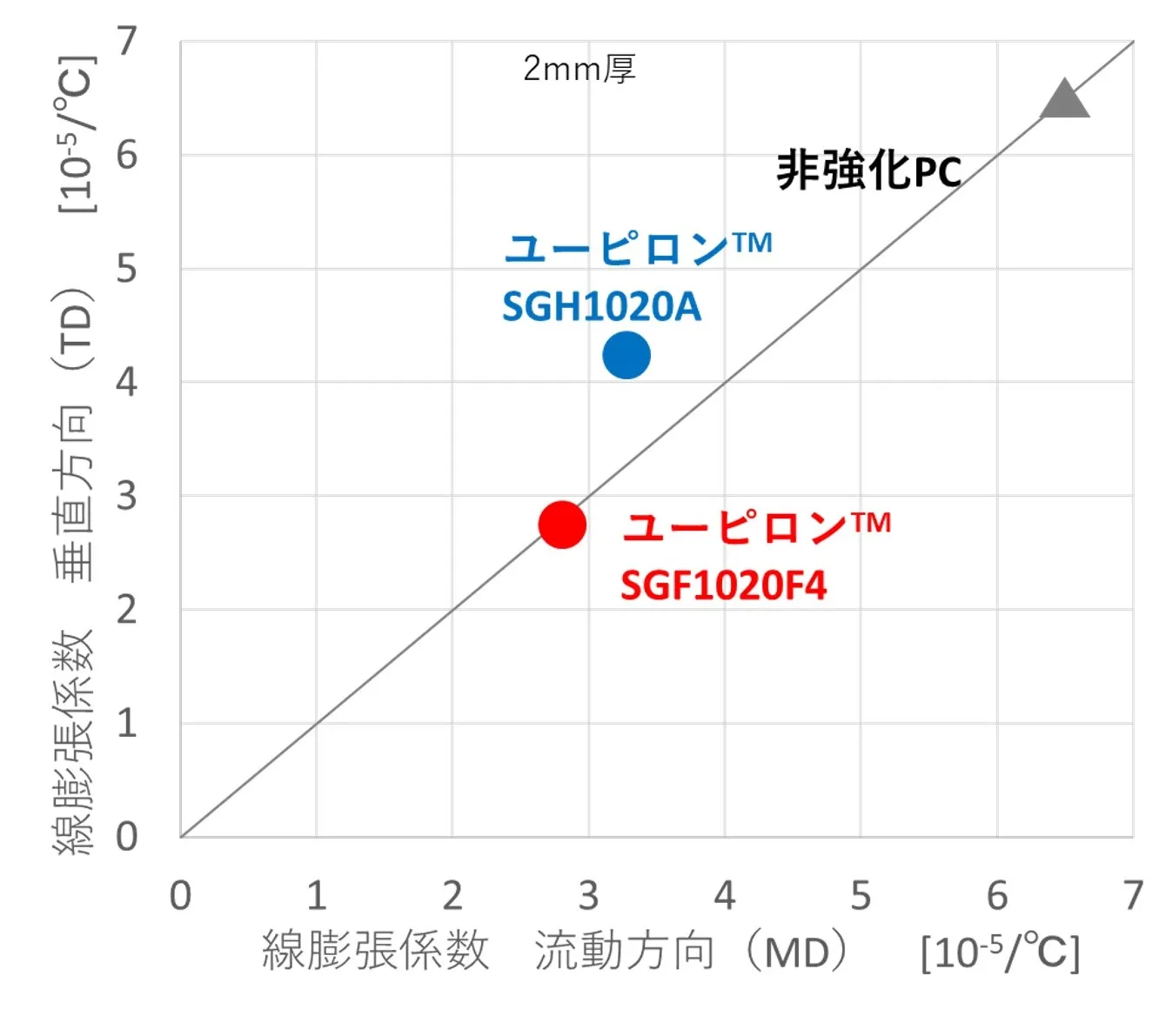 低異方グレード ユーピロン™ SGF 寸法安定性