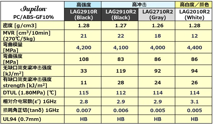 10%玻璃纤维增加LDS牌号