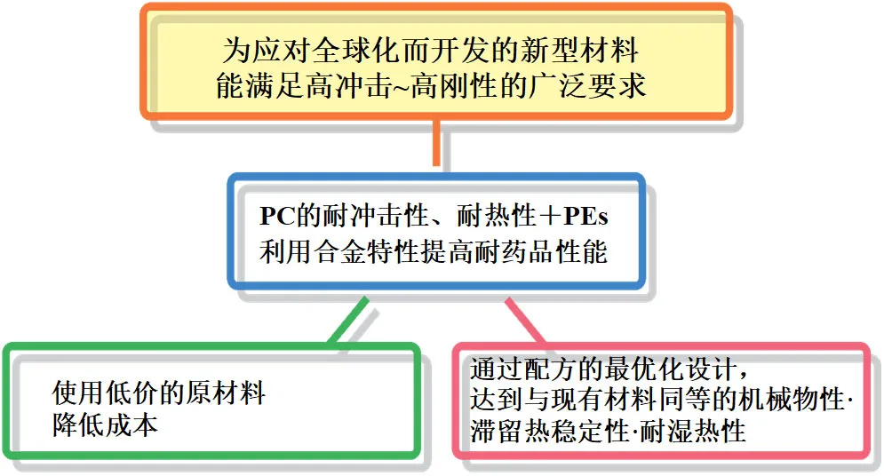 聚碳酸酯 Iupilon™ 用于汽车门把手的新牌号