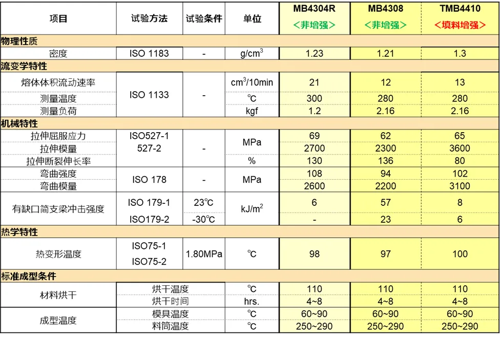 聚碳酸酯树脂Iupilon™　用于汽车门把手的新牌号　　PC/PBT类