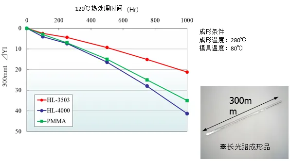 与HL-4000和PMMA相比，热处理后的黄色味较少