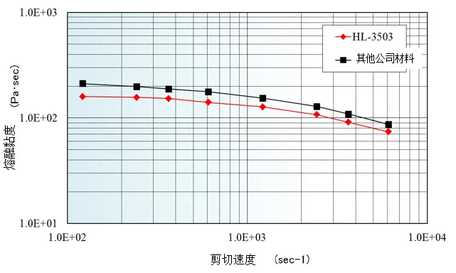 剪切速度与熔融黏度的关系