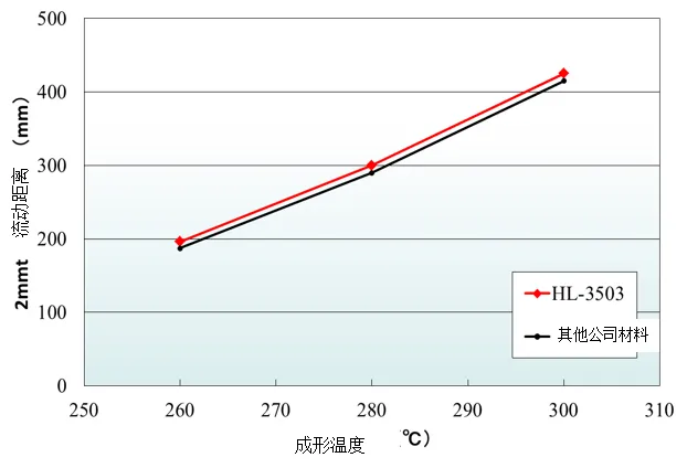 成形温度与BF流动距离之间的关系