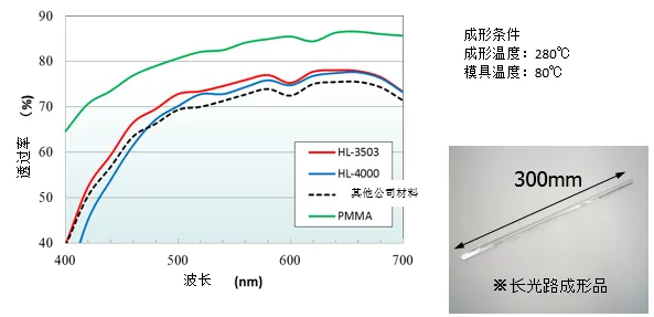 并具有更高的透过率