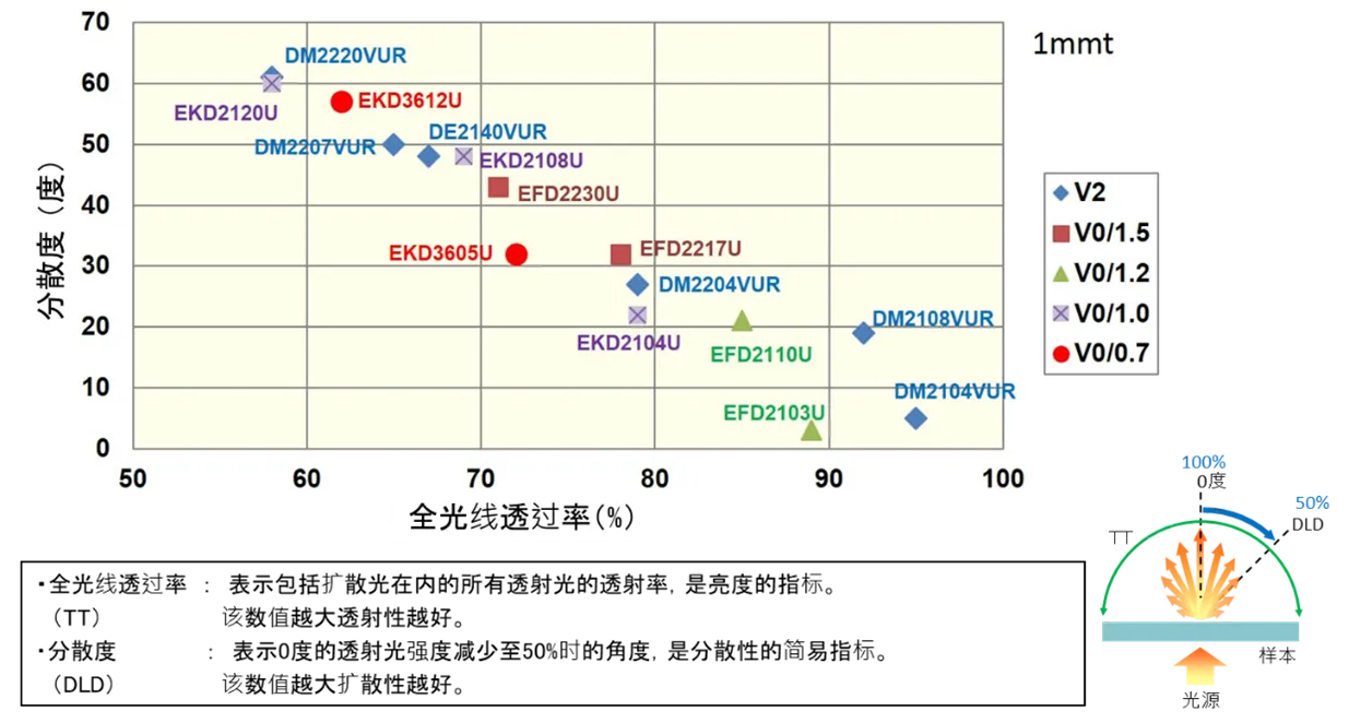 光扩散牌号（挤出成型用）的光学特性