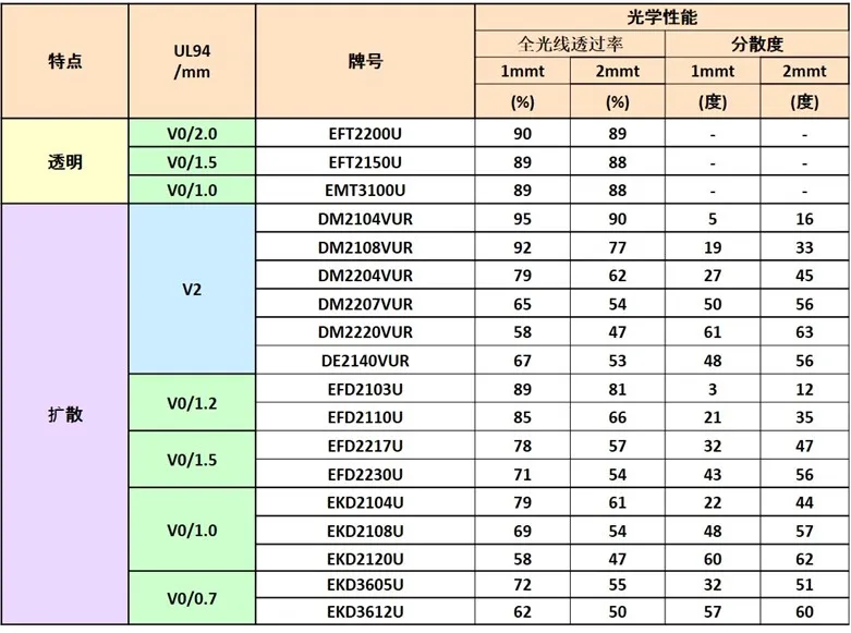 挤出成型用　透明/光扩散难燃牌号