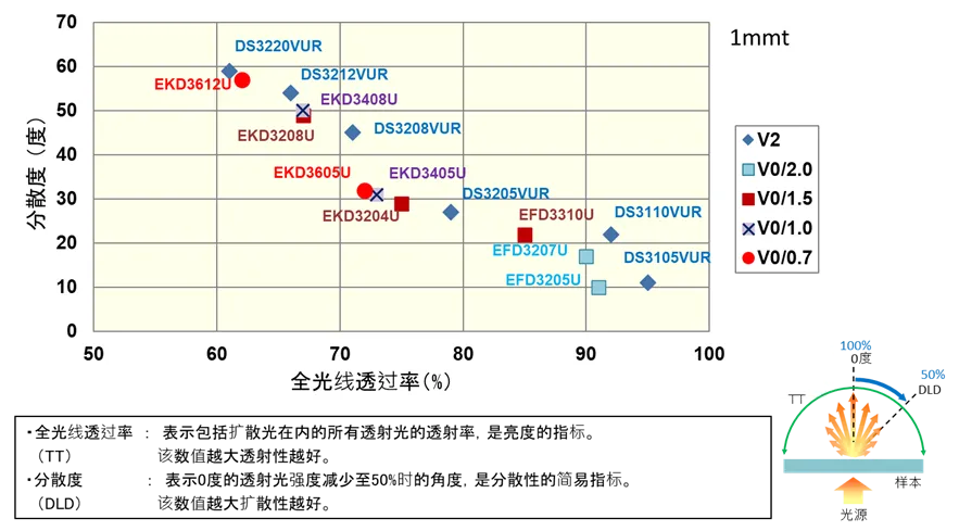 光扩散牌号（注塑成型用）的光学特性