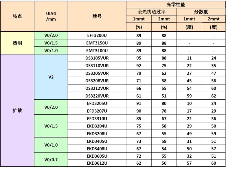 注塑成形用　透明/光扩散难燃牌号