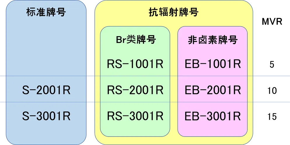 医疗用聚碳酸酯树脂（Iupilon™）牌号一览