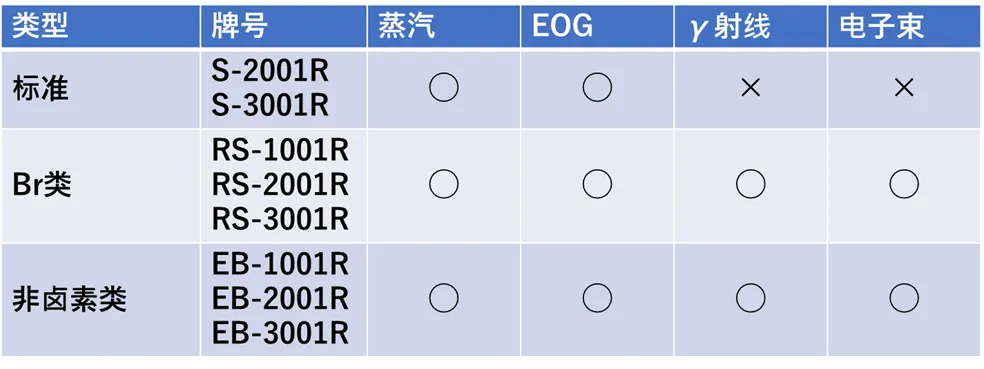 可应对各种灭菌方式