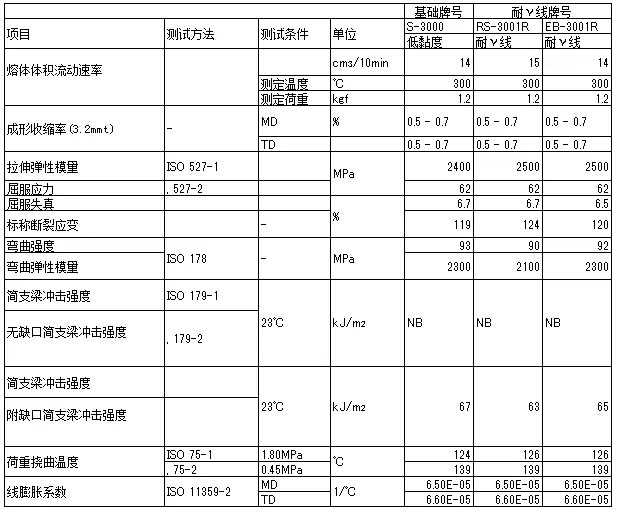 Iupilon™　医疗用牌号　物性表