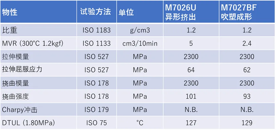 ＰＣ（Iupilon™ / NOVAREX™）饮料水瓶用牌号