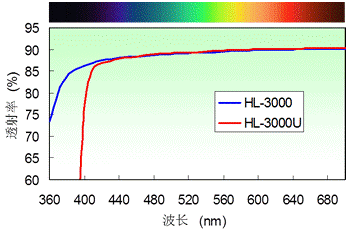 HL-3000U的特征