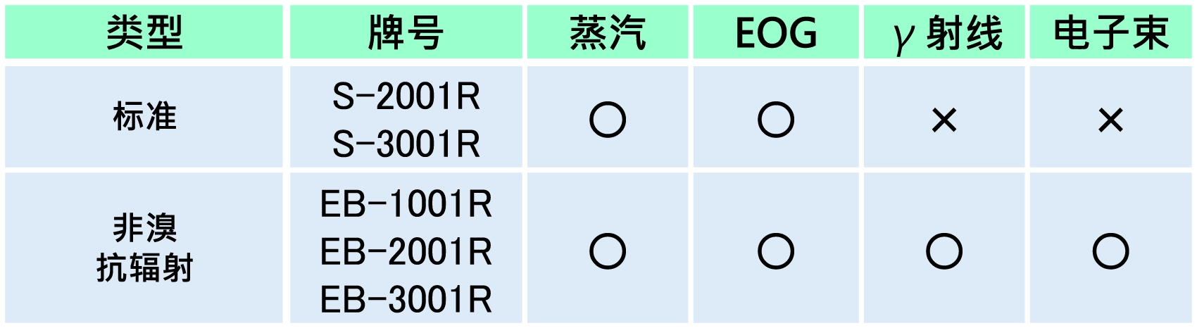 可应对各种灭菌方式
