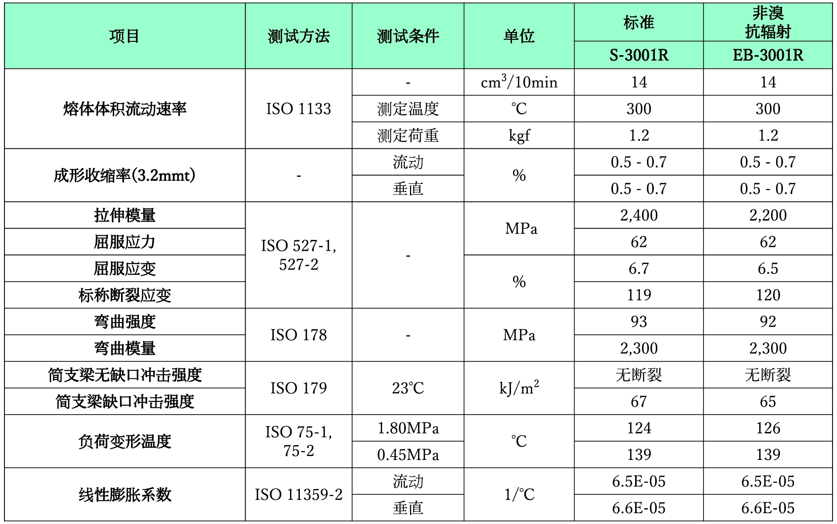 Iupilon™　医疗用牌号　物性表