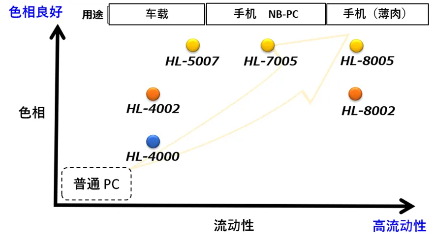 HL基本牌号产品