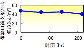 耐光性试验后的简支梁冲击强度