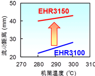 良好的注塑性能(EHR3150)