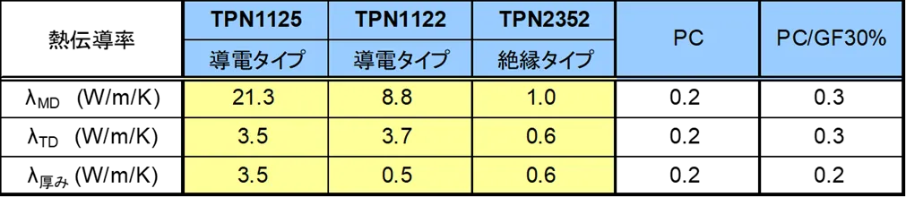 主要牌号的成型板的热导率测量值