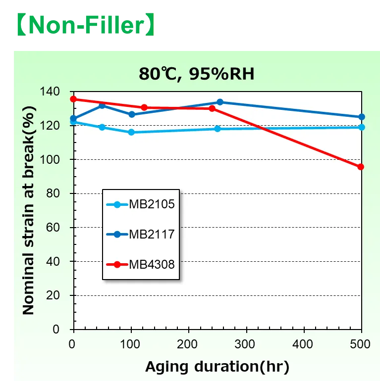 Humidity/Heat Resistance