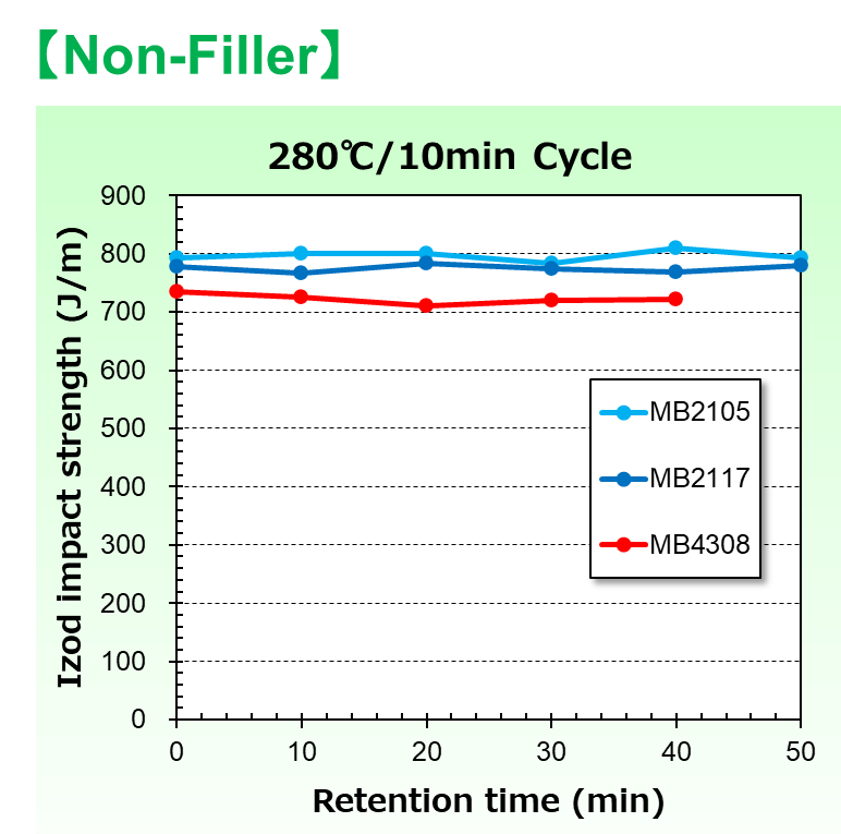 Impact strength after Retention molding Products Mitsubishi