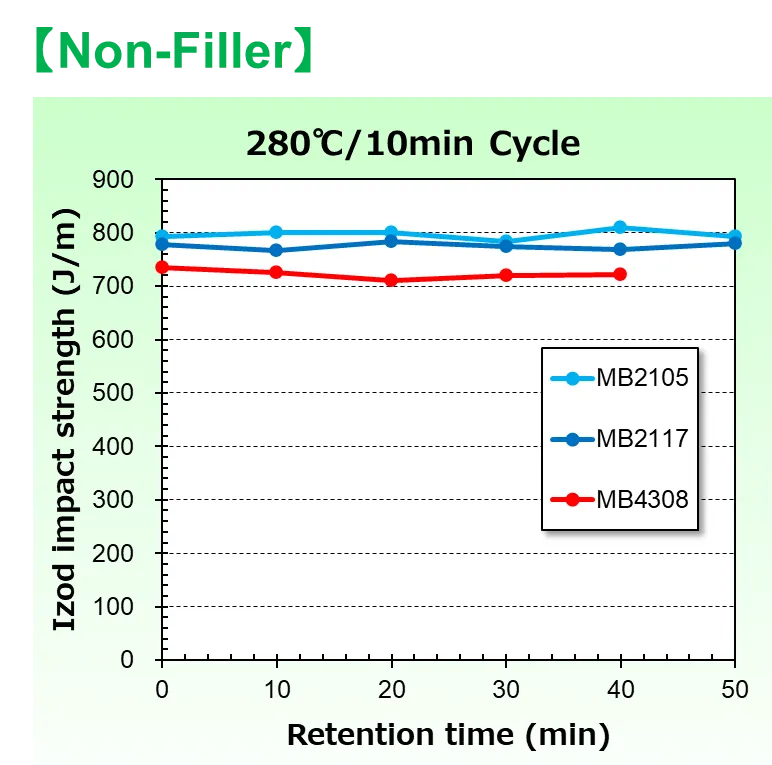 Impact after Retention Molding