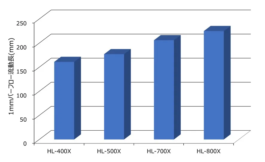 Hue at high temperature molding　YI