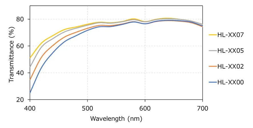 Optical Properties（Light Transmittance）