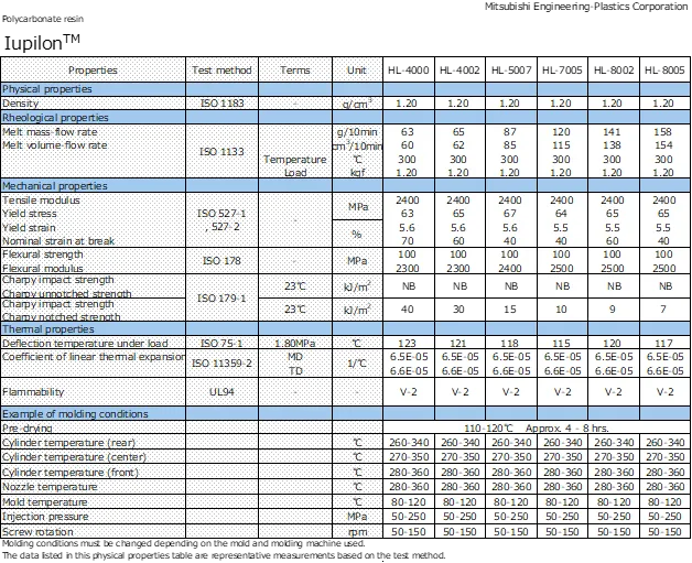 Physical Properties Table