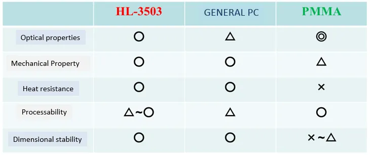 Table　Characteristics of each material