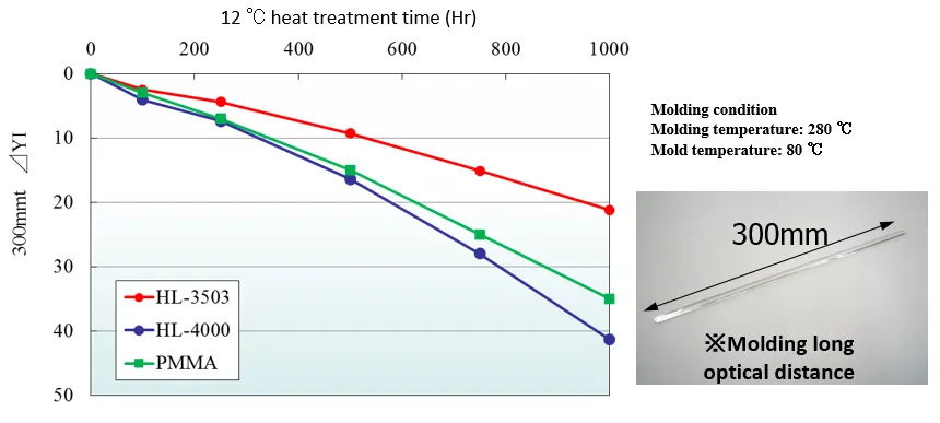 Heat aging resistance