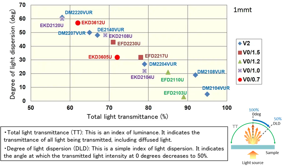 Optical Properties of Light Diffusion Grade (for Extrusion Molding)