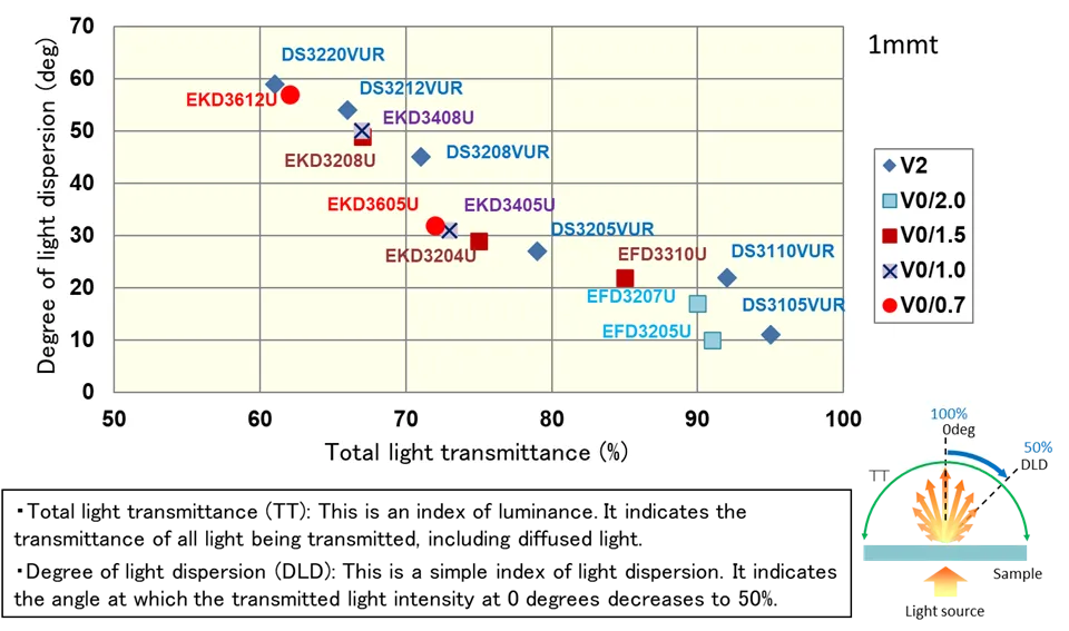 Optical Properties of Light Diffusion Grade (for Injection Molding)