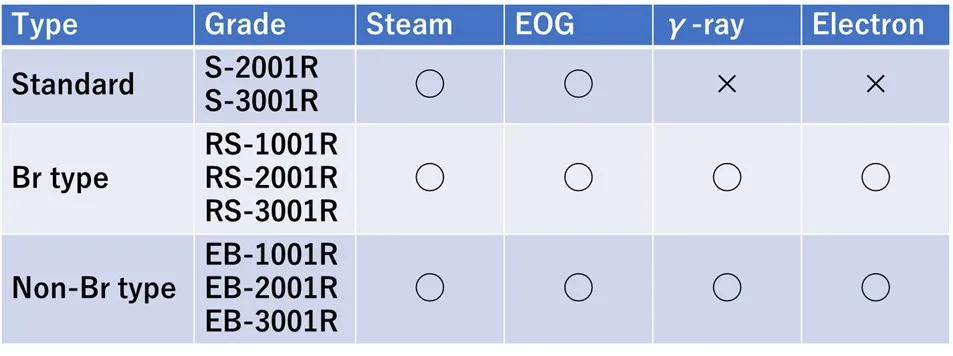 Compatible with various types of sterilization