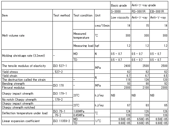 Iupilon™ Medical Grade Physical Properties Table