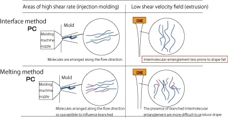 Interface Method PC Melting method PC