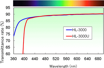 EHR series spectral reflectance