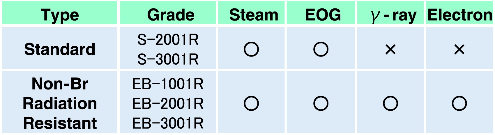 Compatible with various types of sterilization